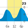 Hunts Point tide chart for Saturday, September 23, 2023