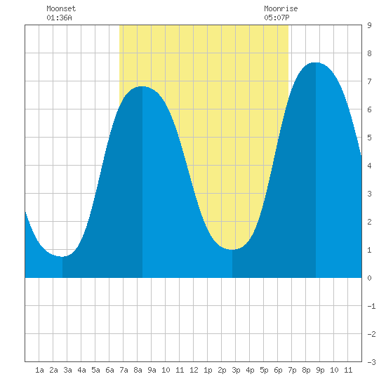 Hunts Point tide chart for Monday, September 25, 2023