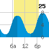 Hunts Point tide chart for Monday, September 25, 2023