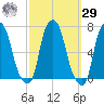 Hunts Point tide chart for Friday, September 29, 2023