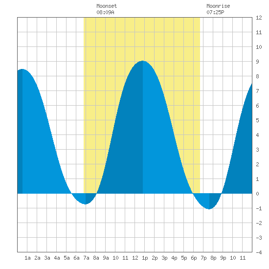 Hunts Point tide chart for Saturday, September 30, 2023