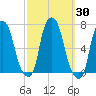 Hunts Point tide chart for Saturday, September 30, 2023