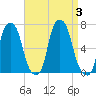 Hunts Point tide chart for Sunday, September 3, 2023