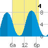 Hunts Point tide chart for Monday, September 4, 2023