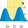Hunts Point tide chart for Tuesday, September 5, 2023