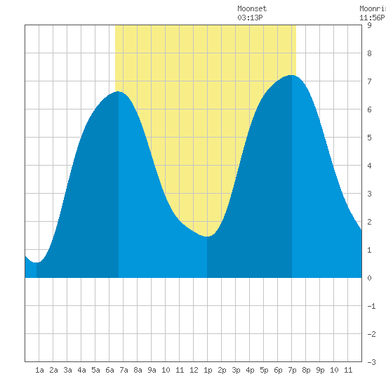 Hunts Point tide chart for Thursday, September 7, 2023