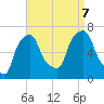 Hunts Point tide chart for Thursday, September 7, 2023