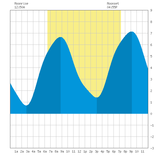 Hunts Point tide chart for Saturday, September 9, 2023