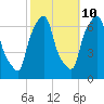 Hunts Point tide chart for Tuesday, October 10, 2023