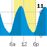 Hunts Point tide chart for Wednesday, October 11, 2023