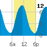Hunts Point tide chart for Thursday, October 12, 2023