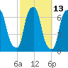 Hunts Point tide chart for Friday, October 13, 2023