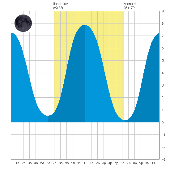 Hunts Point tide chart for Saturday, October 14, 2023