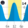 Hunts Point tide chart for Saturday, October 14, 2023