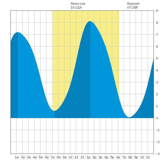 Hunts Point tide chart for Tuesday, October 17, 2023