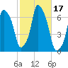 Hunts Point tide chart for Tuesday, October 17, 2023