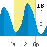 Hunts Point tide chart for Wednesday, October 18, 2023