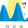 Hunts Point tide chart for Thursday, October 19, 2023
