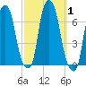 Hunts Point tide chart for Sunday, October 1, 2023