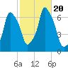 Hunts Point tide chart for Friday, October 20, 2023