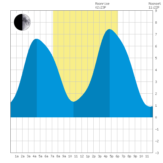 Hunts Point tide chart for Saturday, October 21, 2023
