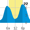 Hunts Point tide chart for Sunday, October 22, 2023