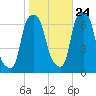Hunts Point tide chart for Tuesday, October 24, 2023