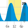 Hunts Point tide chart for Wednesday, October 25, 2023
