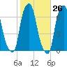 Hunts Point tide chart for Thursday, October 26, 2023