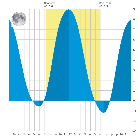 Hunts Point tide chart for Saturday, October 28, 2023