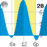Hunts Point tide chart for Saturday, October 28, 2023