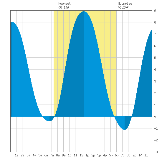 Hunts Point tide chart for Sunday, October 29, 2023