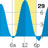 Hunts Point tide chart for Sunday, October 29, 2023