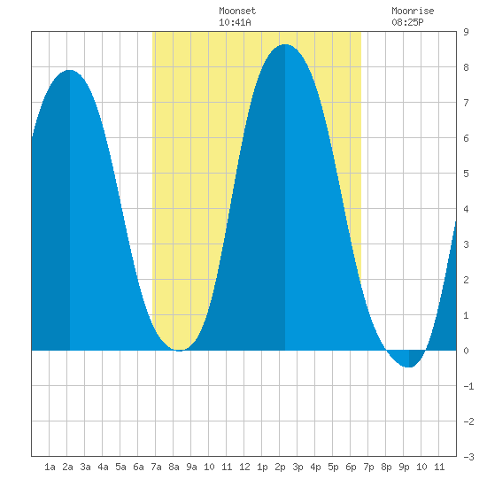 Hunts Point tide chart for Monday, October 2, 2023