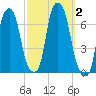 Hunts Point tide chart for Monday, October 2, 2023