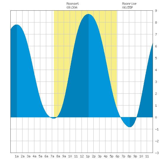 Hunts Point tide chart for Monday, October 30, 2023