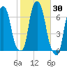 Hunts Point tide chart for Monday, October 30, 2023