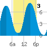 Hunts Point tide chart for Tuesday, October 3, 2023