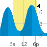 Hunts Point tide chart for Wednesday, October 4, 2023