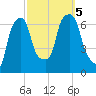 Hunts Point tide chart for Thursday, October 5, 2023