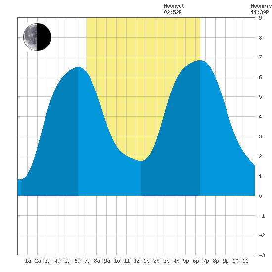 Hunts Point tide chart for Friday, October 6, 2023