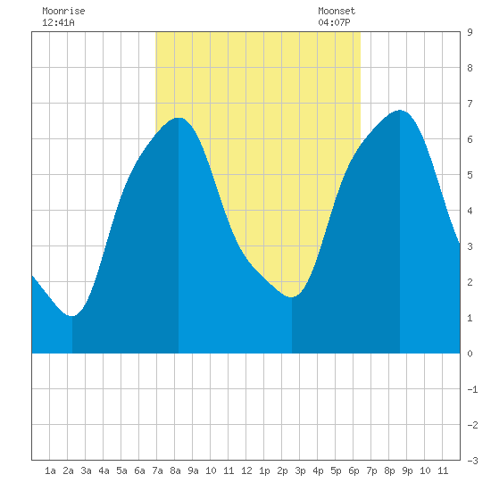 Hunts Point tide chart for Sunday, October 8, 2023