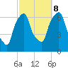 Hunts Point tide chart for Sunday, October 8, 2023