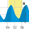 Hunts Point tide chart for Monday, October 9, 2023