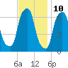 Hunts Point tide chart for Friday, November 10, 2023