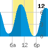 Hunts Point tide chart for Sunday, November 12, 2023