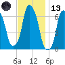 Hunts Point tide chart for Monday, November 13, 2023