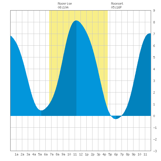Hunts Point tide chart for Tuesday, November 14, 2023