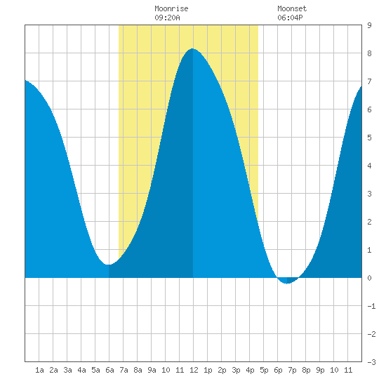 Hunts Point tide chart for Wednesday, November 15, 2023