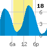 Hunts Point tide chart for Saturday, November 18, 2023